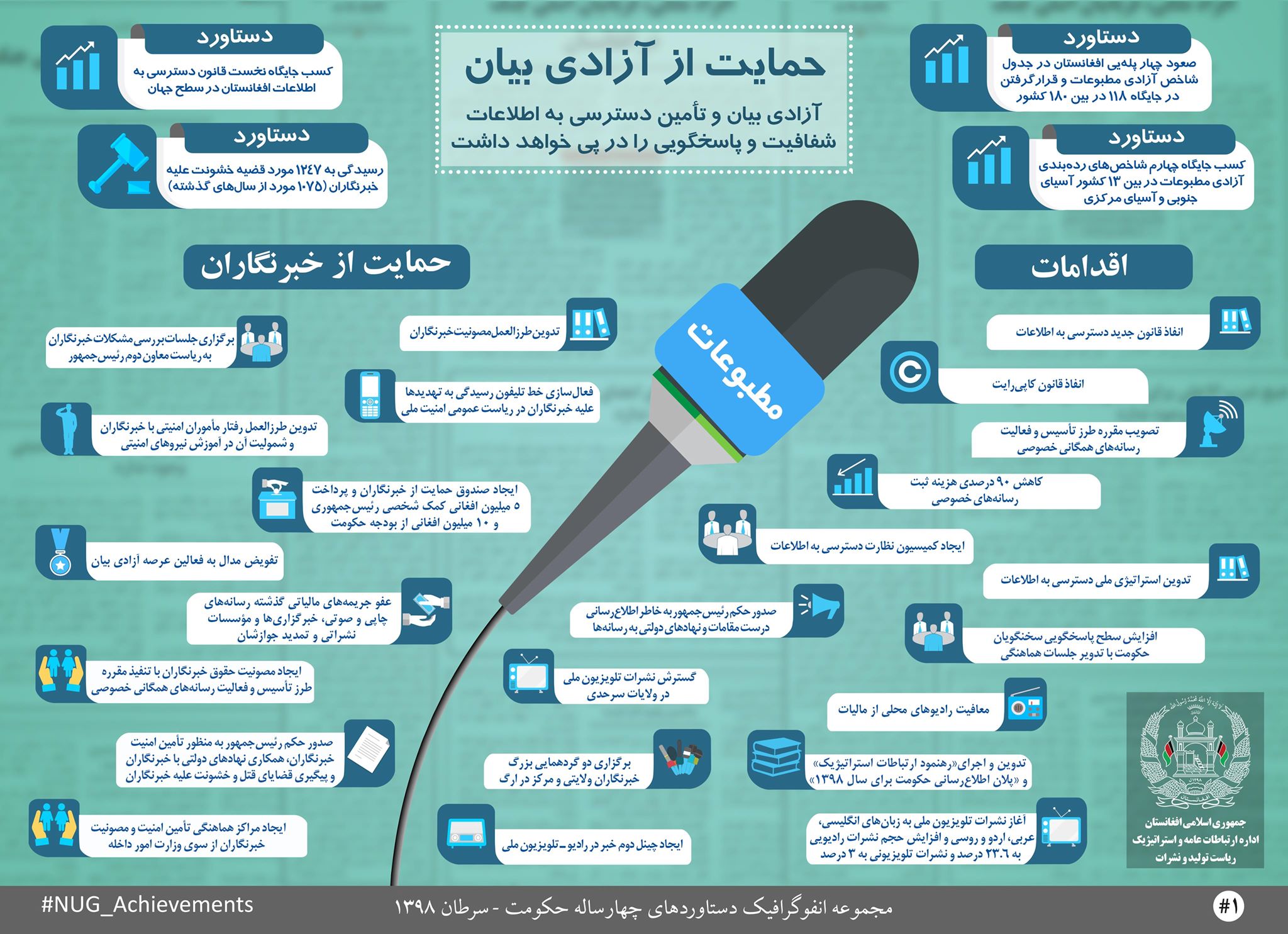 مجموعه انفوگرافیک دست آورد های چهارساله حکومت