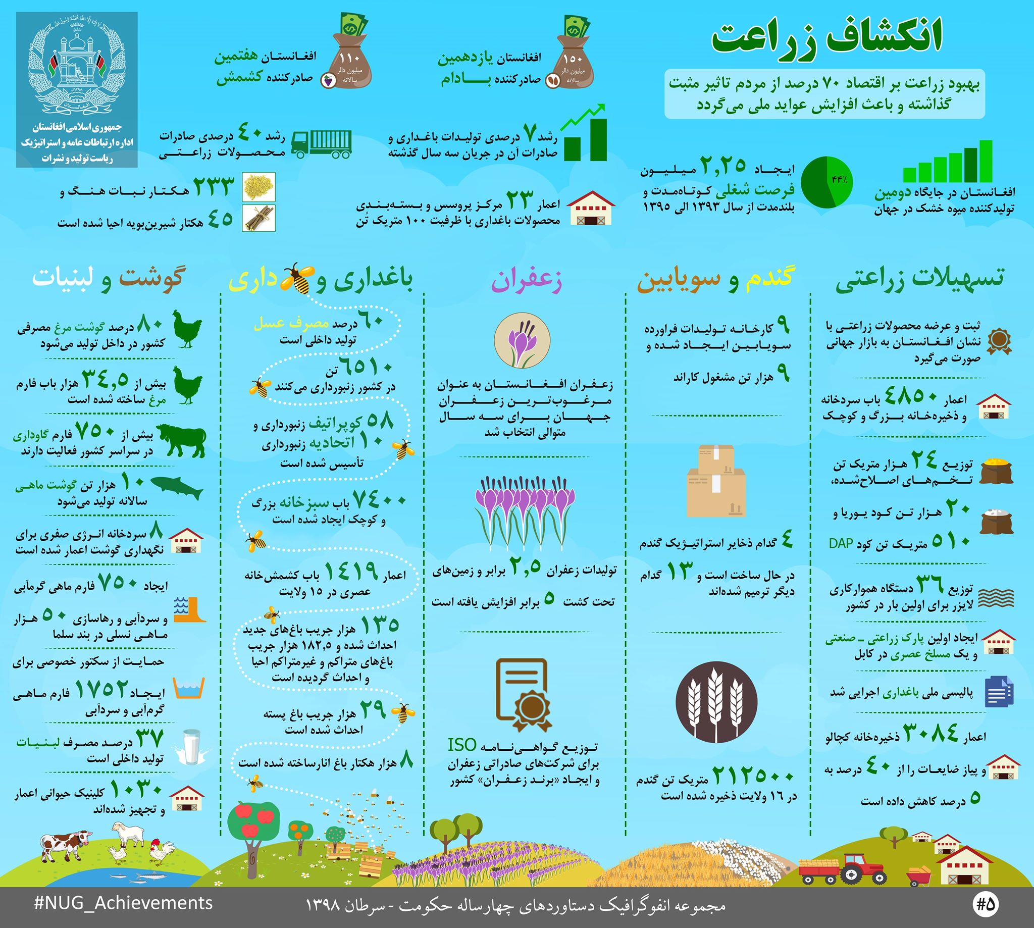 مجموعه انفوگرافیک دست آورد های چهارساله حکومت