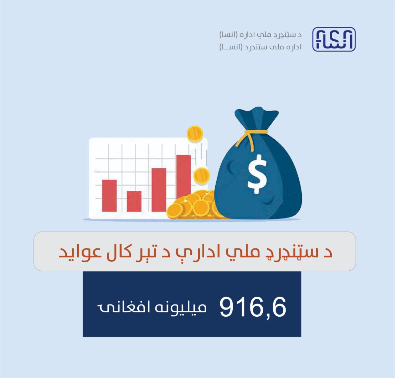 اداره ملی ستندرد در یک سال گذشته حدود یک ملیارد افعانی عواید از پروسه تثبیت کیفیت مواد نفتی و ساختمانی در مرکز و بنادر کشور جمع اوری نموده است.