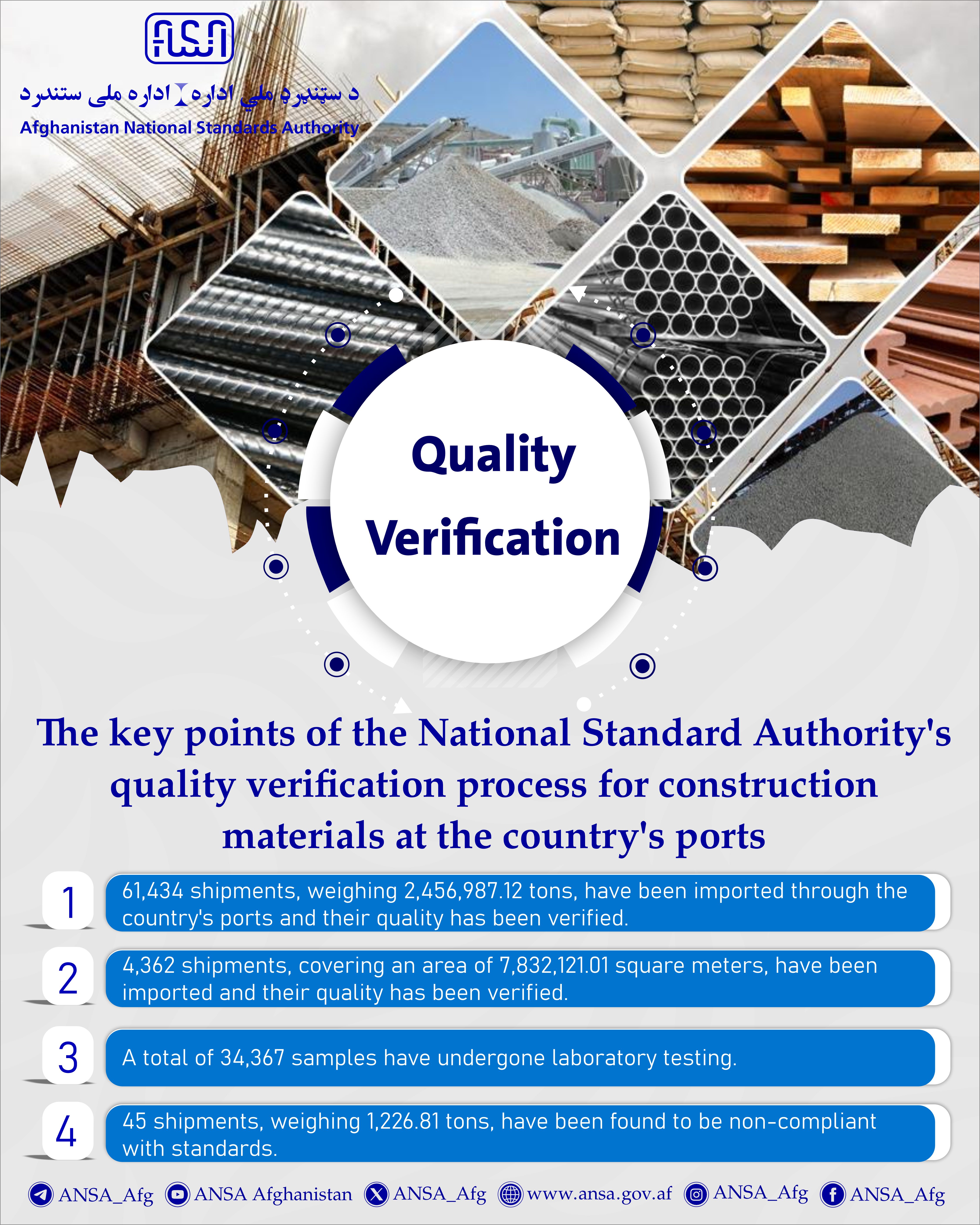The National Standard Authority has transparently and decisively managed the process of quality verification and control of construction materials at the country's ports