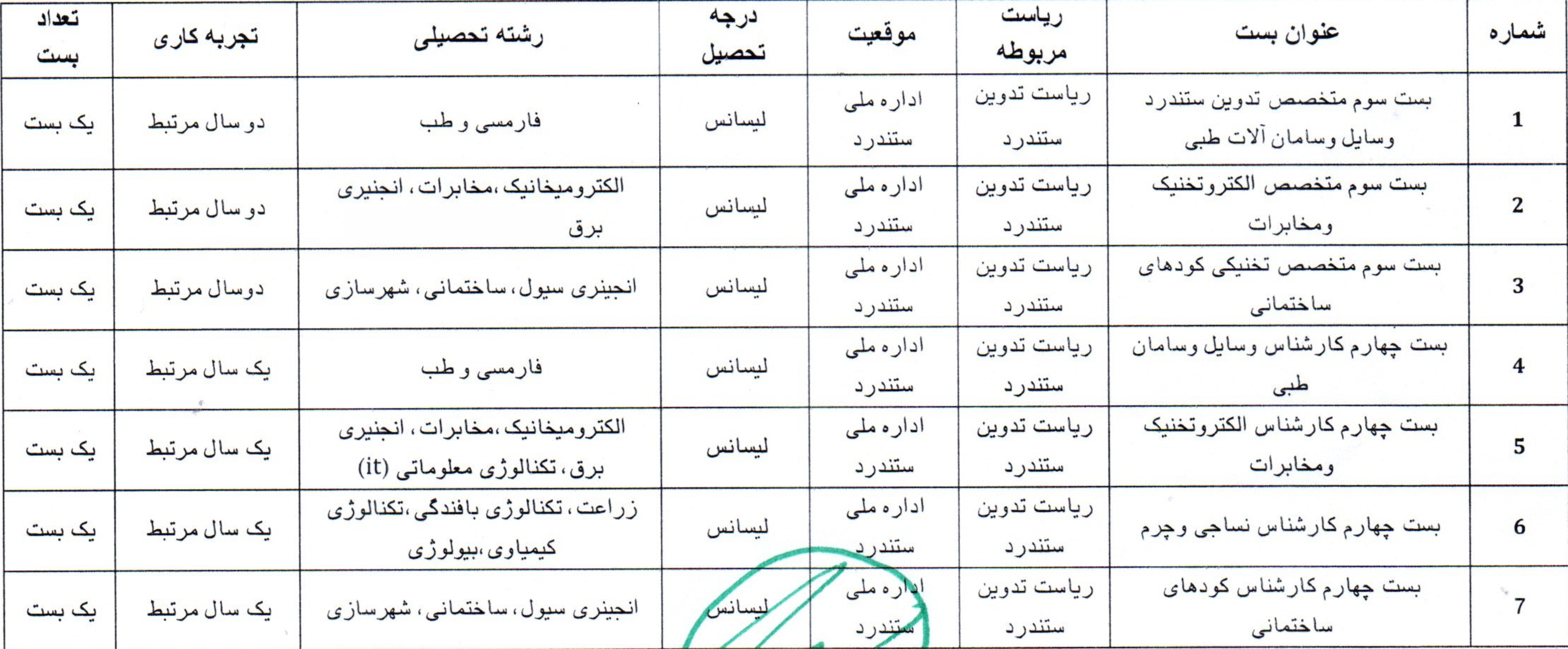 در رابطه به اعلان ۷ بست مسلکی ریاست تدوین ستندرد ها 