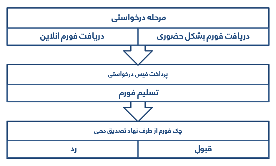 پروسیجر