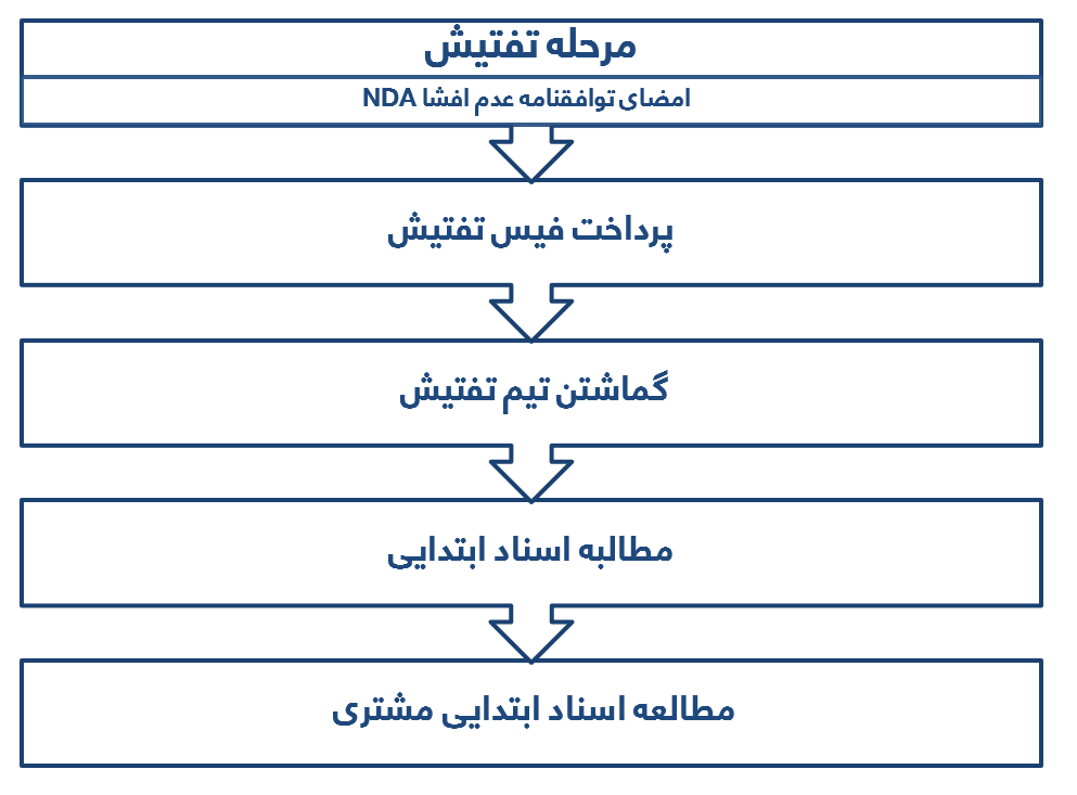 مرحله تفتیش