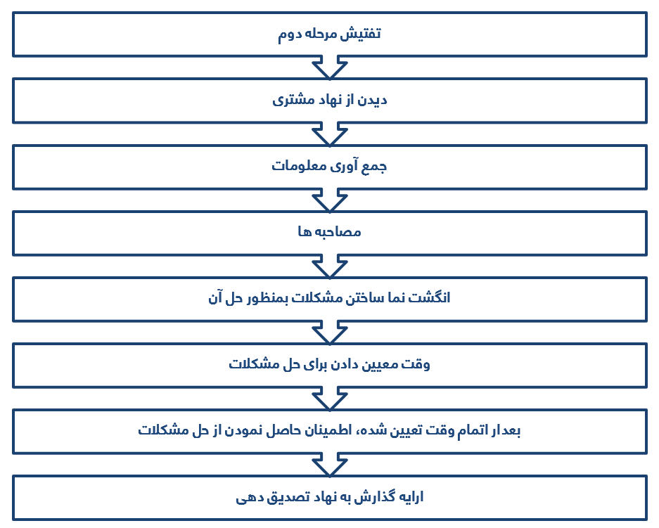 مرحله دوم