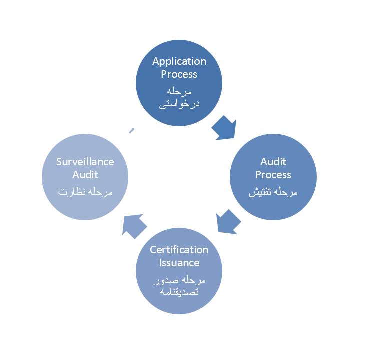 پروسیجر سرتفیکشن